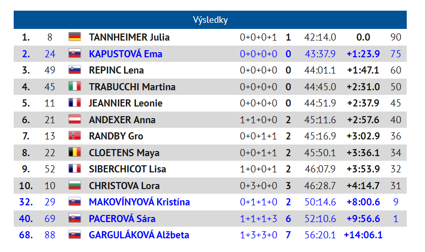 výsledky zdroj slovenský biatlon.png